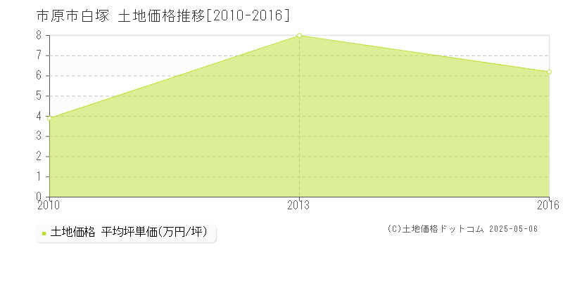 白塚(市原市)の土地価格推移グラフ(坪単価)[2010-2016年]