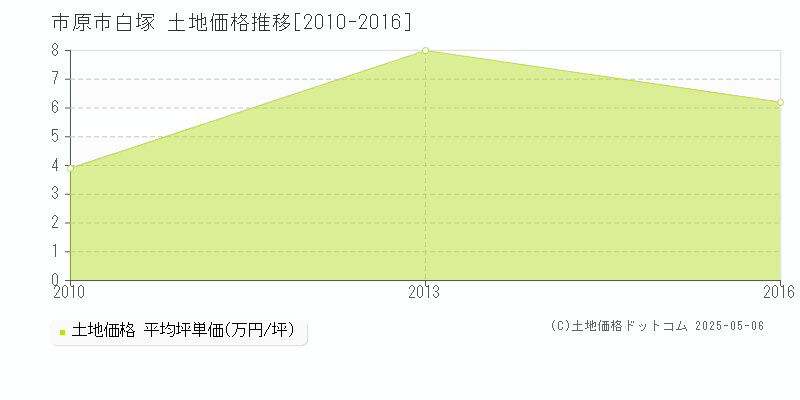 市原市白塚の土地価格推移グラフ 