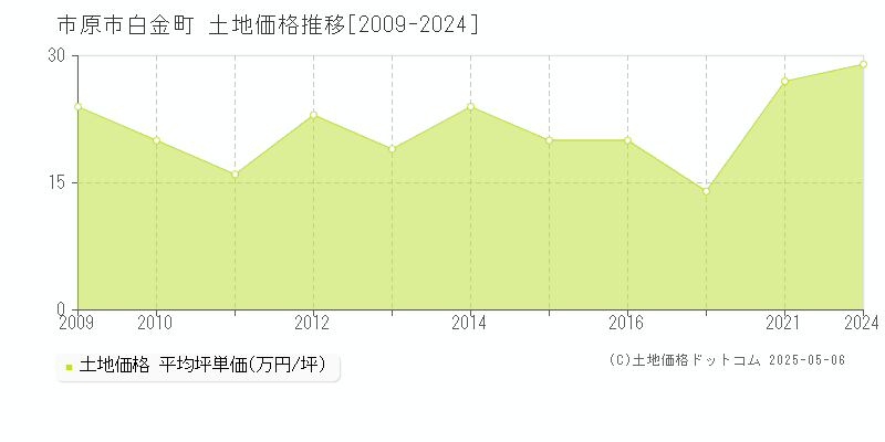 白金町(市原市)の土地価格推移グラフ(坪単価)[2009-2024年]