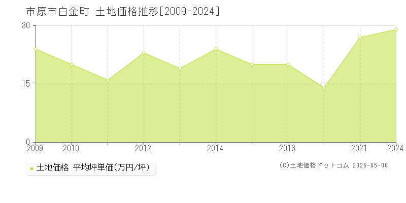 市原市白金町の土地価格推移グラフ 