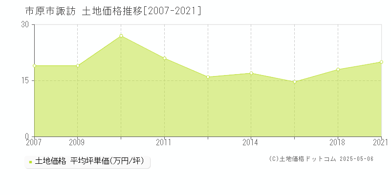 諏訪(市原市)の土地価格推移グラフ(坪単価)[2007-2021年]