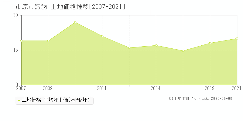 市原市諏訪の土地価格推移グラフ 