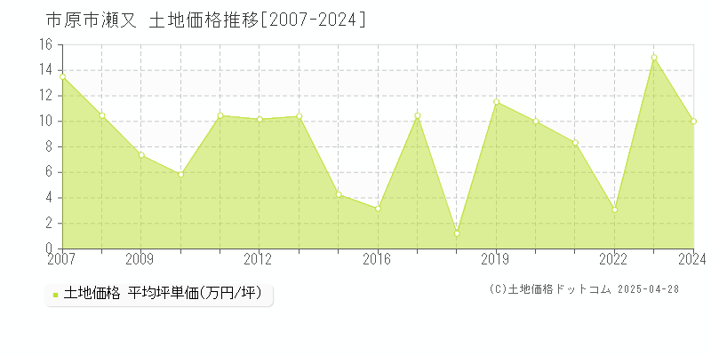 市原市瀬又の土地取引事例推移グラフ 