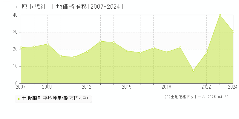 市原市惣社の土地価格推移グラフ 