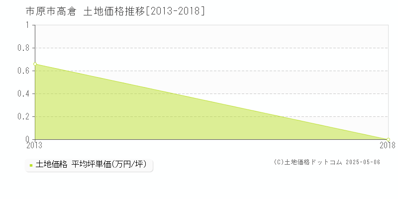 高倉(市原市)の土地価格推移グラフ(坪単価)[2013-2018年]