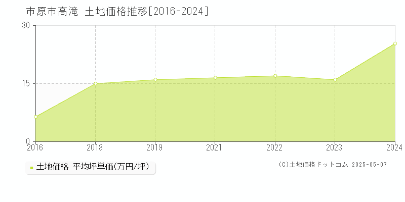 高滝(市原市)の土地価格推移グラフ(坪単価)[2016-2024年]