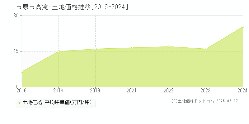 市原市高滝の土地価格推移グラフ 