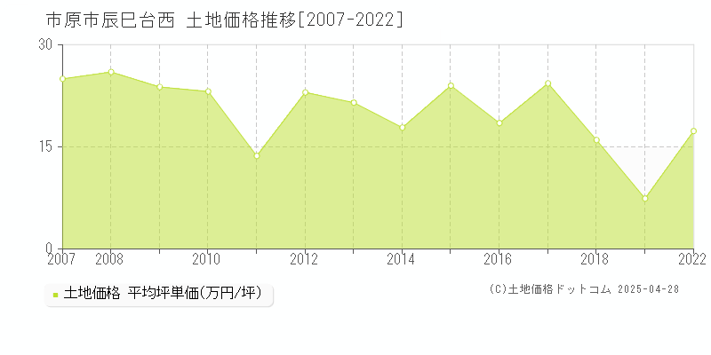 市原市辰巳台西の土地価格推移グラフ 