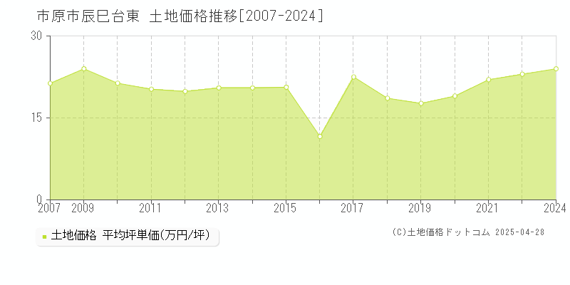 市原市辰巳台東の土地価格推移グラフ 