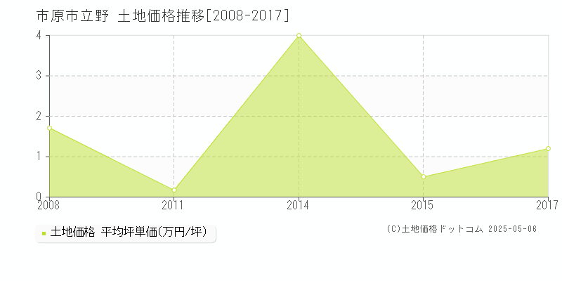 立野(市原市)の土地価格推移グラフ(坪単価)[2008-2017年]