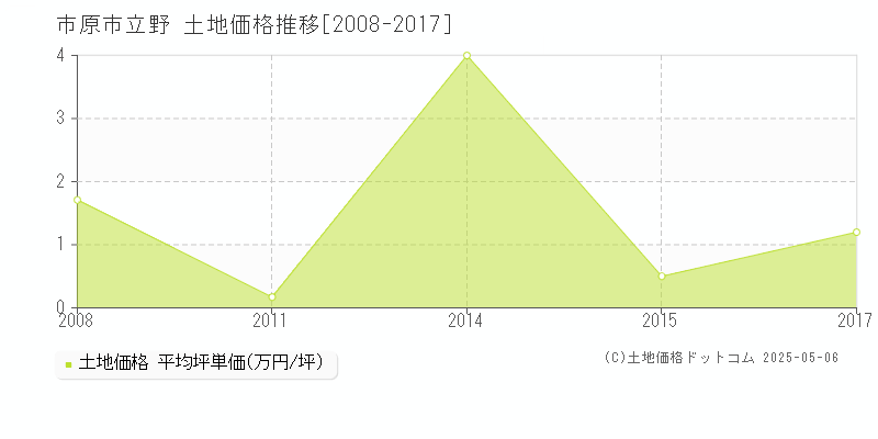 市原市立野の土地価格推移グラフ 