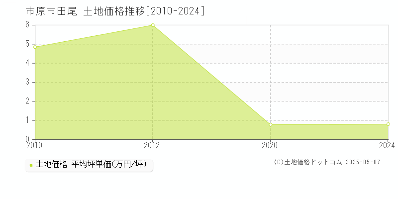 田尾(市原市)の土地価格推移グラフ(坪単価)[2010-2024年]