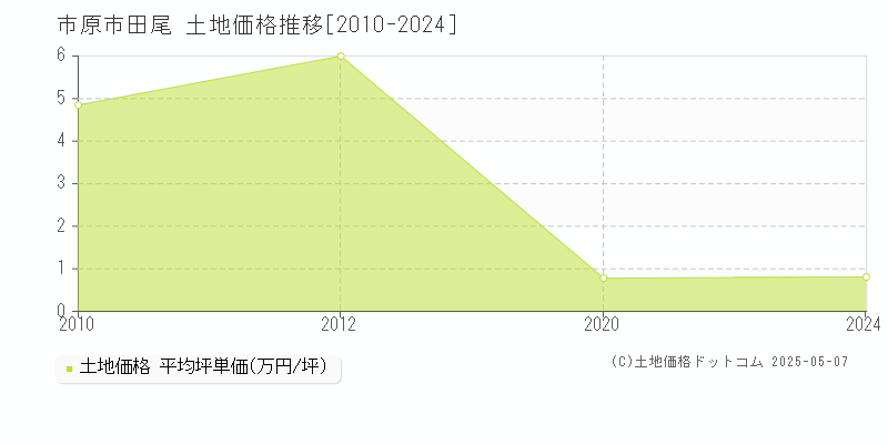 市原市田尾の土地価格推移グラフ 