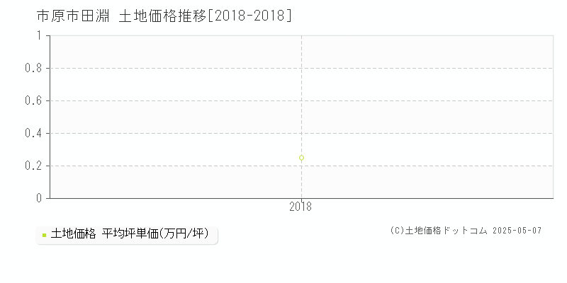 市原市田淵の土地価格推移グラフ 