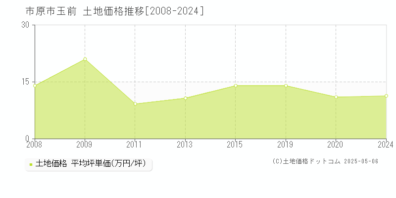 玉前(市原市)の土地価格推移グラフ(坪単価)[2008-2024年]