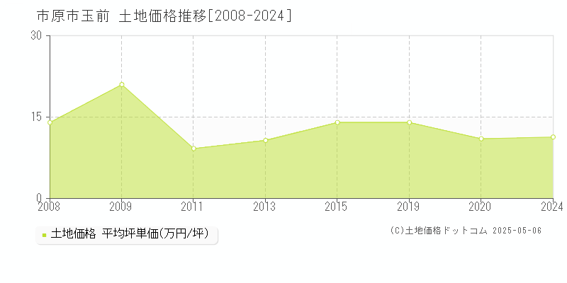 市原市玉前の土地取引事例推移グラフ 