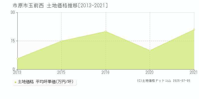 玉前西(市原市)の土地価格推移グラフ(坪単価)[2013-2021年]