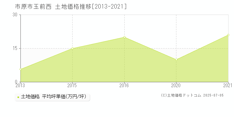 市原市玉前西の土地価格推移グラフ 