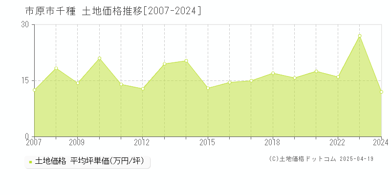 市原市千種の土地価格推移グラフ 