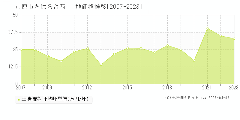 市原市ちはら台西の土地価格推移グラフ 