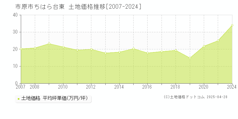 市原市ちはら台東の土地取引事例推移グラフ 