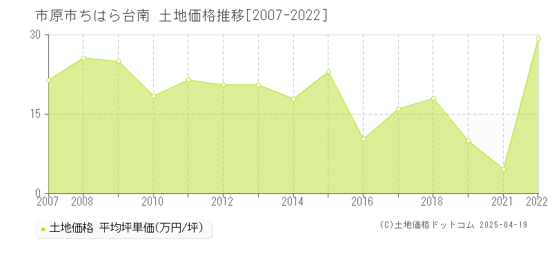 市原市ちはら台南の土地価格推移グラフ 