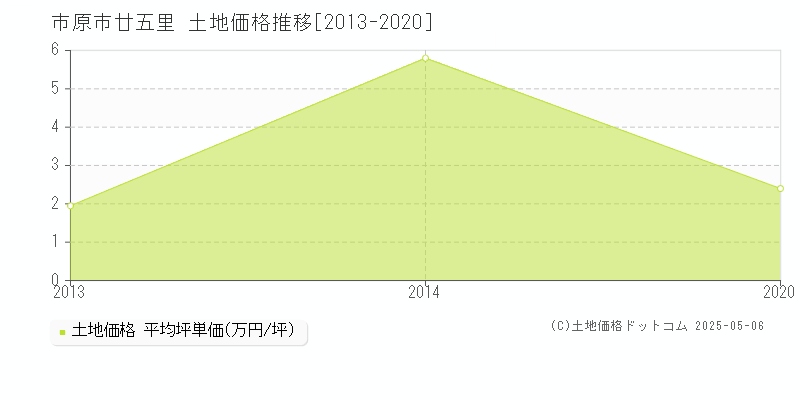 廿五里(市原市)の土地価格推移グラフ(坪単価)[2013-2020年]