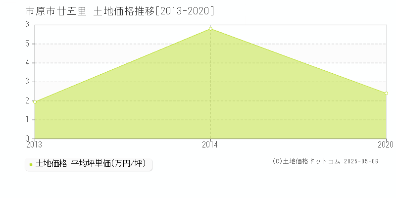 市原市廿五里の土地価格推移グラフ 