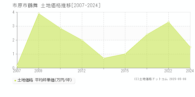 鶴舞(市原市)の土地価格推移グラフ(坪単価)[2007-2024年]