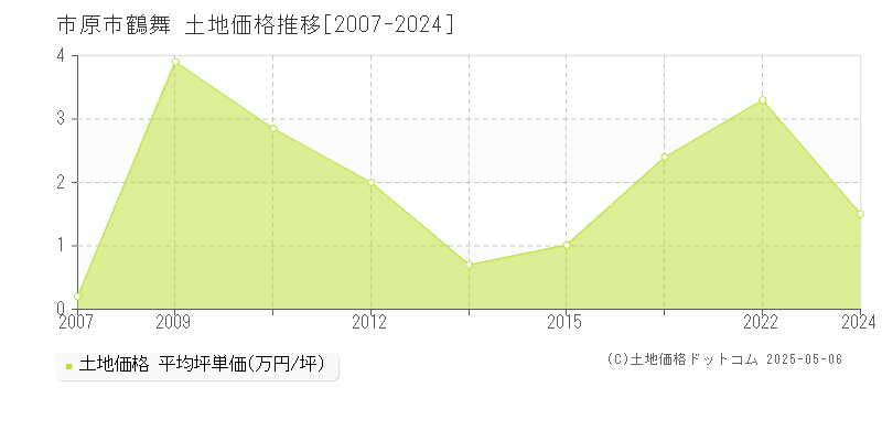 市原市鶴舞の土地価格推移グラフ 