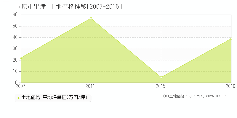出津(市原市)の土地価格推移グラフ(坪単価)[2007-2016年]