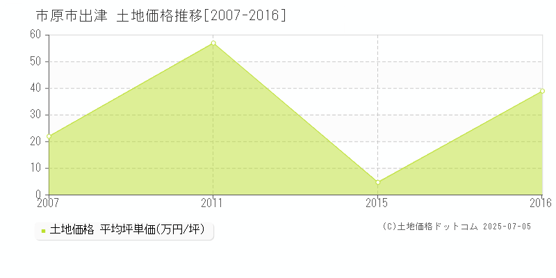 市原市出津の土地価格推移グラフ 