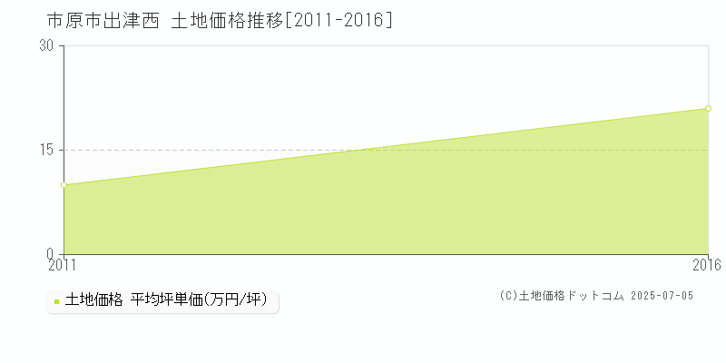 市原市出津西の土地価格推移グラフ 