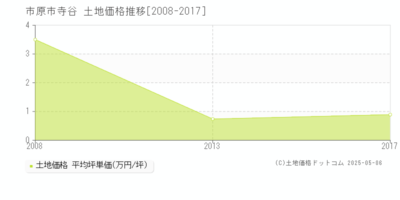 寺谷(市原市)の土地価格推移グラフ(坪単価)[2008-2017年]