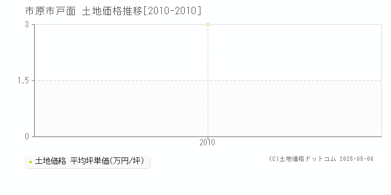 戸面(市原市)の土地価格推移グラフ(坪単価)[2010-2010年]