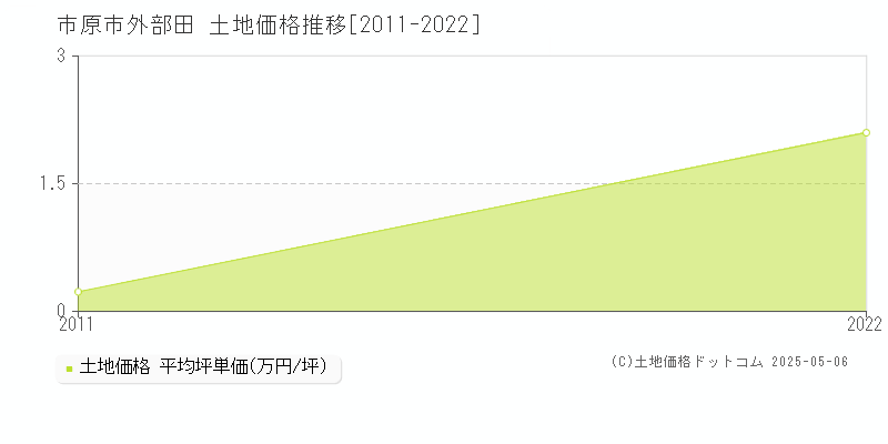外部田(市原市)の土地価格推移グラフ(坪単価)[2011-2022年]