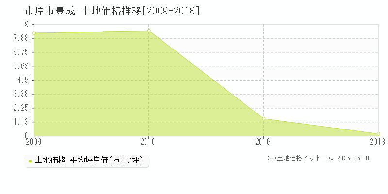 豊成(市原市)の土地価格推移グラフ(坪単価)[2009-2018年]