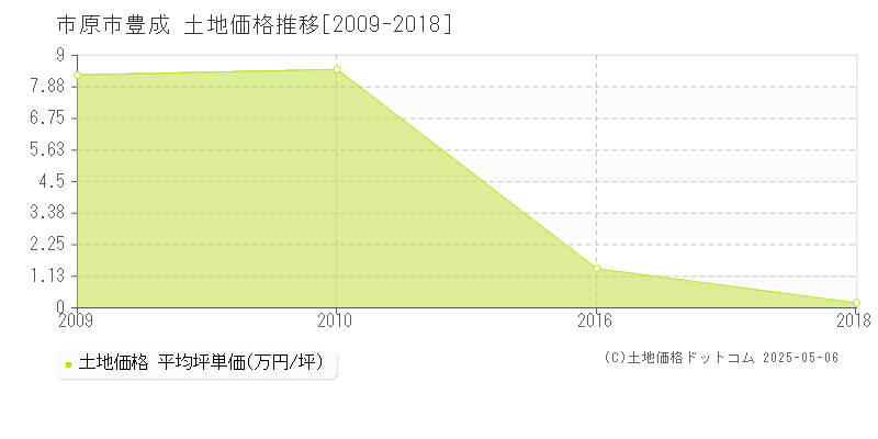 市原市豊成の土地価格推移グラフ 