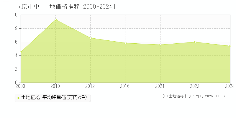中(市原市)の土地価格推移グラフ(坪単価)[2009-2024年]