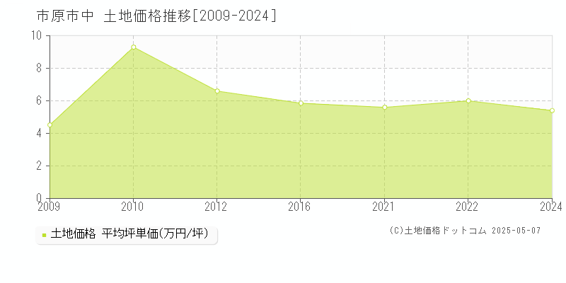 市原市中の土地価格推移グラフ 