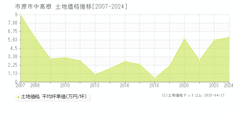 市原市中高根の土地価格推移グラフ 