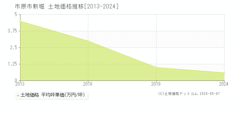 新堀(市原市)の土地価格推移グラフ(坪単価)[2013-2024年]