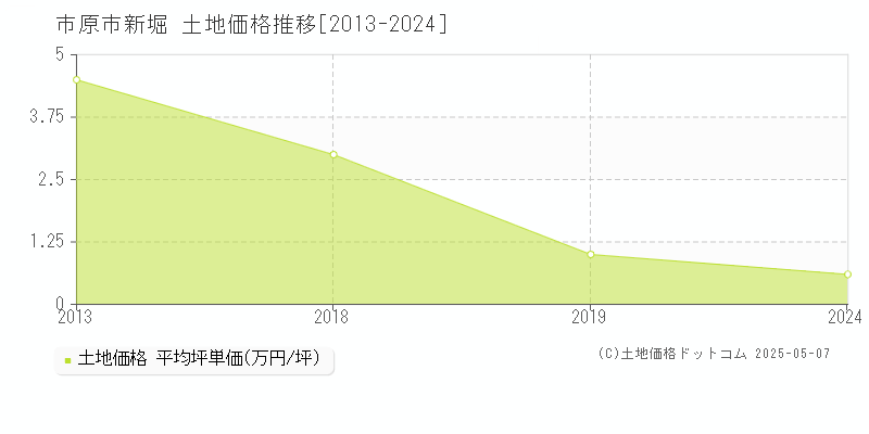 市原市新堀の土地価格推移グラフ 