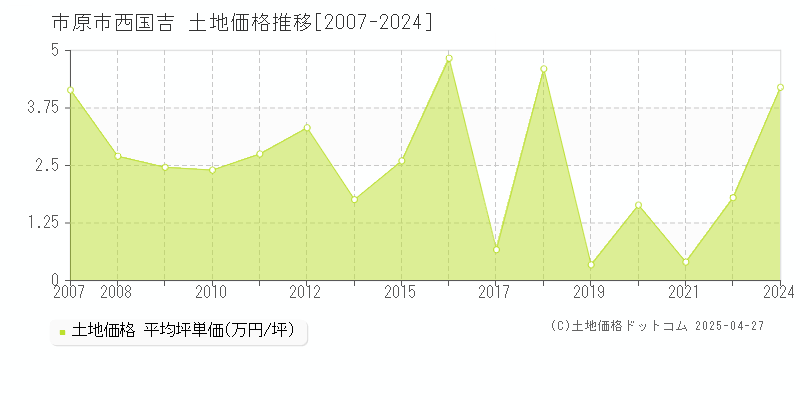 市原市西国吉の土地価格推移グラフ 