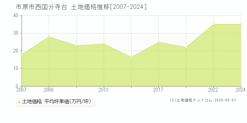 西国分寺台(市原市)の土地価格推移グラフ(坪単価)[2007-2024年]