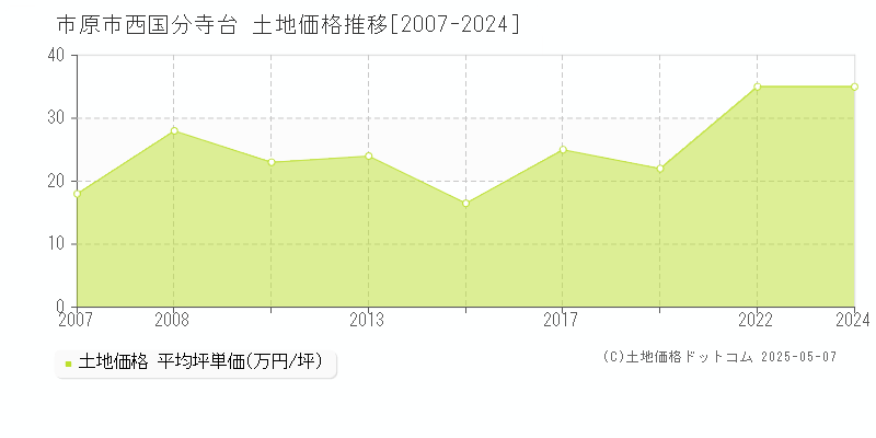 市原市西国分寺台の土地取引事例推移グラフ 