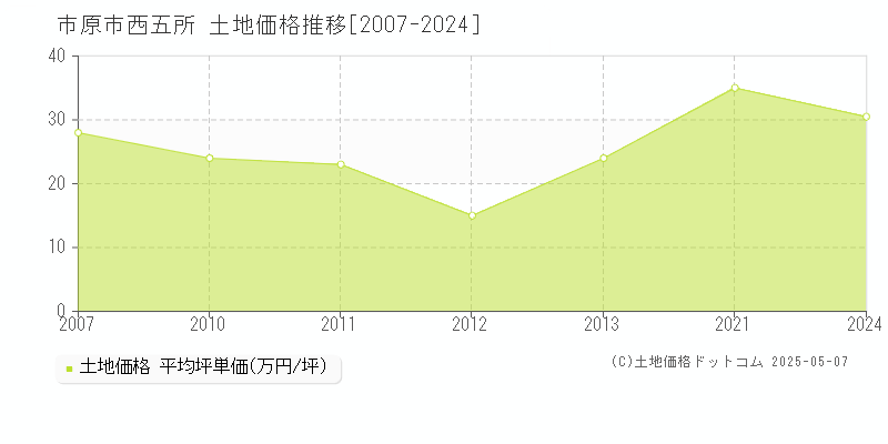 西五所(市原市)の土地価格推移グラフ(坪単価)[2007-2024年]