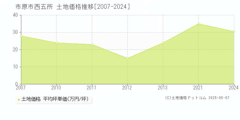 市原市西五所の土地価格推移グラフ 