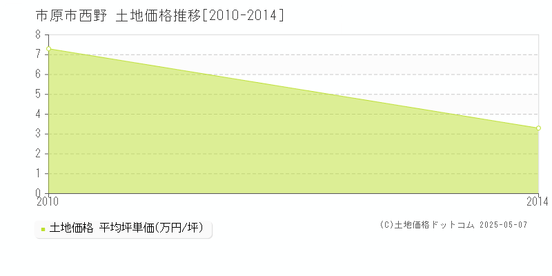 西野(市原市)の土地価格推移グラフ(坪単価)[2010-2014年]