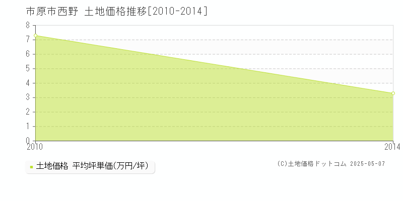 市原市西野の土地価格推移グラフ 